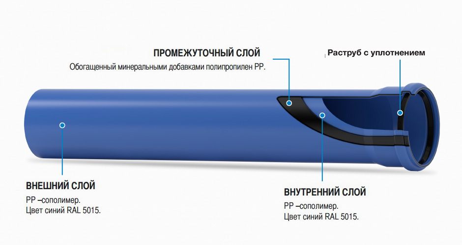 Valsir Triplus Single Socket Pipe 110mm – 2m Length (VS0650111) - Getplumb